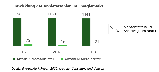Entwicklung der Anbieterzahlen im Energiemarkt